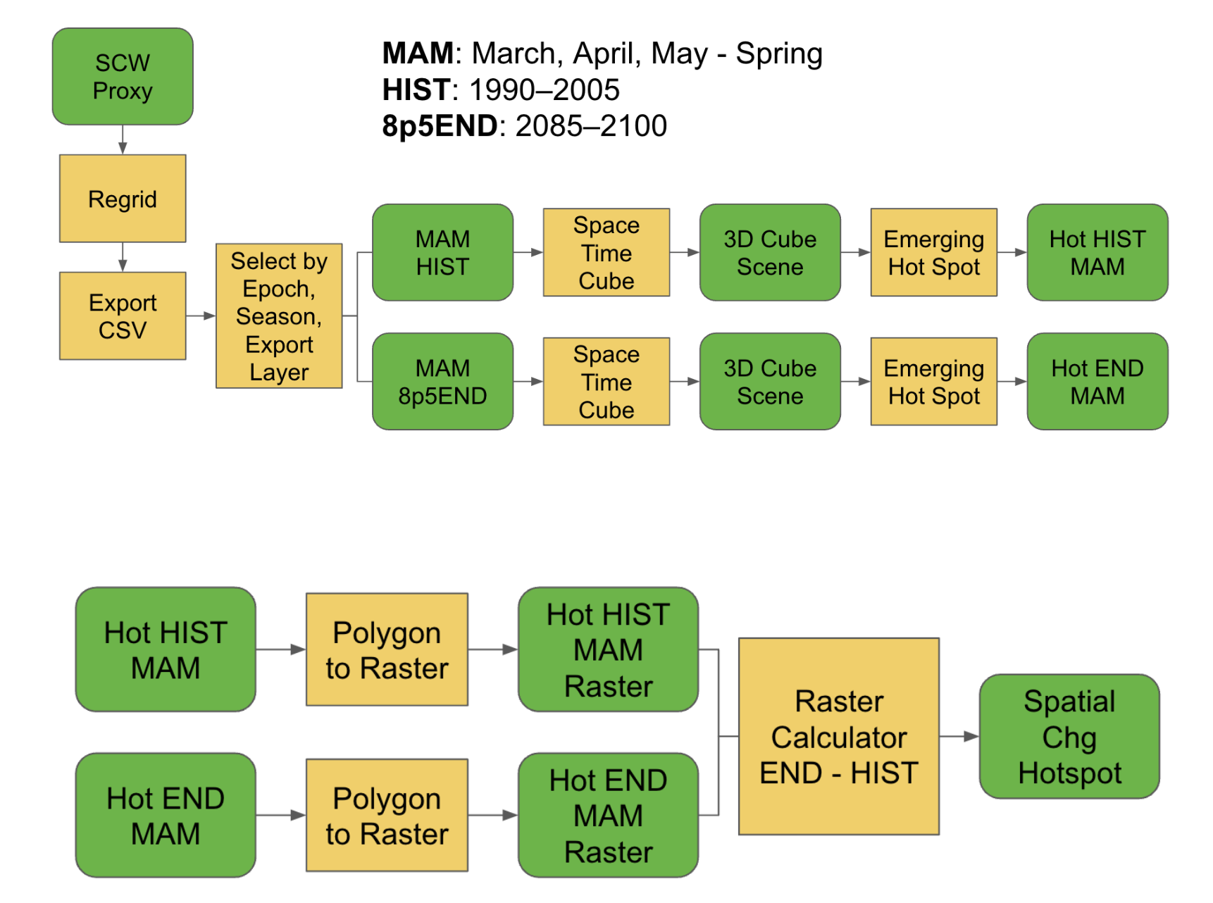 Workflow diagram of SCW project analysis