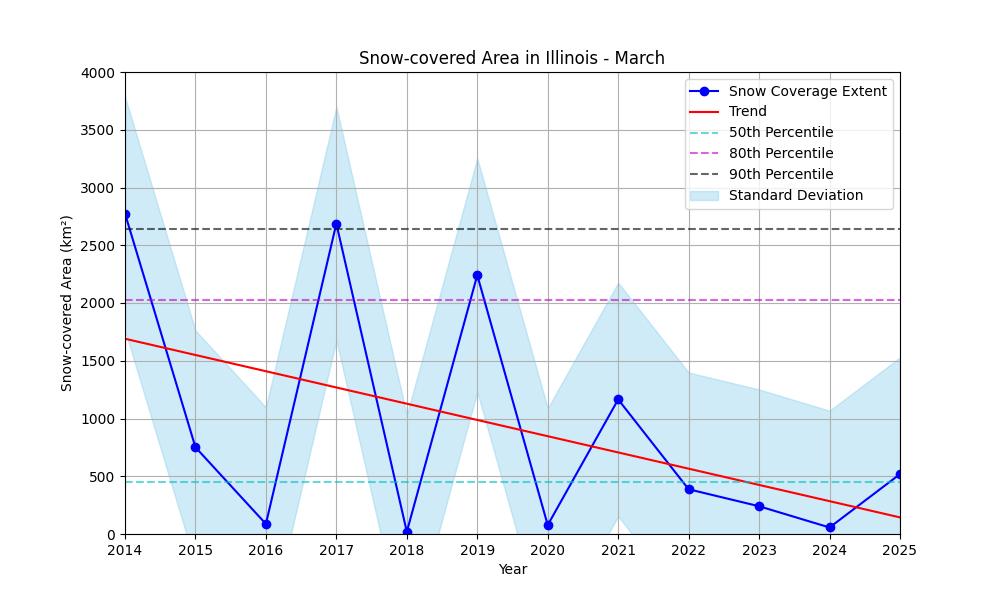 Time series of March snow area