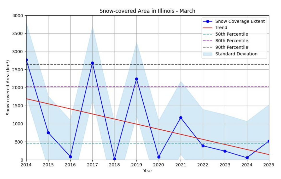 Snow cover changes Trend Graph March